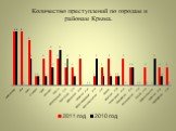 Количество преступлений по городам и районам Крыма.