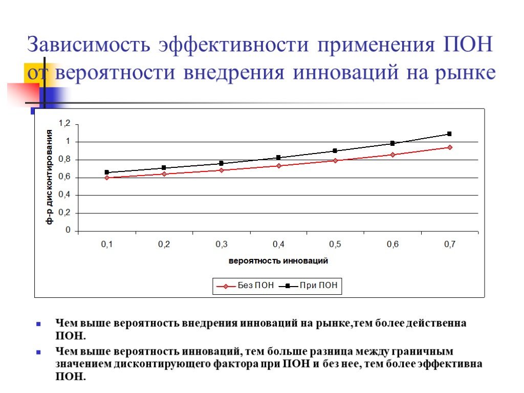 Высокая зависимость. Зависимость рынка. График . Зависимость эффективности рекламы от времени. Какие параметры влияют на ЭЗУ эффективности.