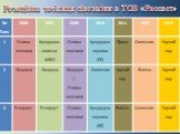 Ротаційна таблиця сівозміни в ТОВ «Рассвет»