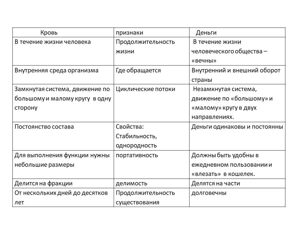 Признаки денег. Родовые признаки денег. Причина проявление денег.