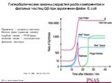 Гиперболические законы скоростей роста компонентов и фаговых частиц Qβ при заражении фагом E. coli. Eigen M. PNAS 2002;99:13374-13376. ©2002 by National Academy of Sciences. Ордината – скорость синтеза белков фага (красная линия), голубые линии – РНК фага, зеленая линия – полноценные фаговые частицы