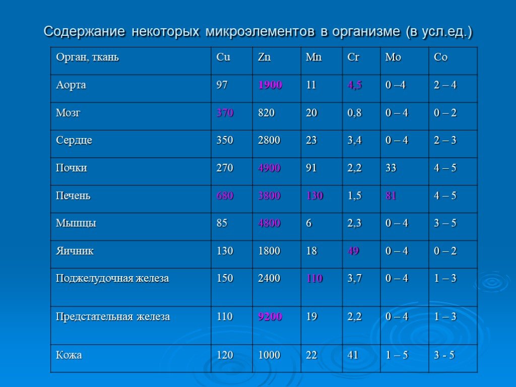 Микроэлементы в организме. Содержание микроэлементов в организме. Содержание макроэлементов в организме человека. Содержание микроэлементов в организме человека. Макроэлементы в огранизме.