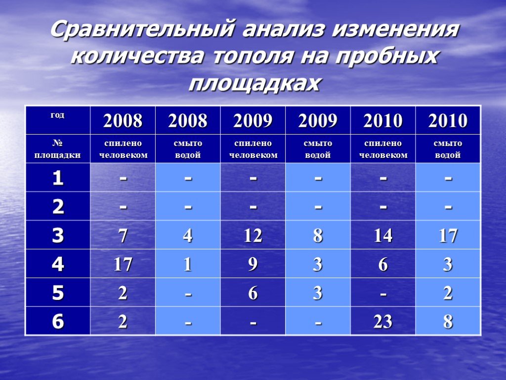 Анализ смены. Численность тополя. Сколько особей на пробной площадке. Численность тополя цифры. Сколько особей находится на пробной площадк.