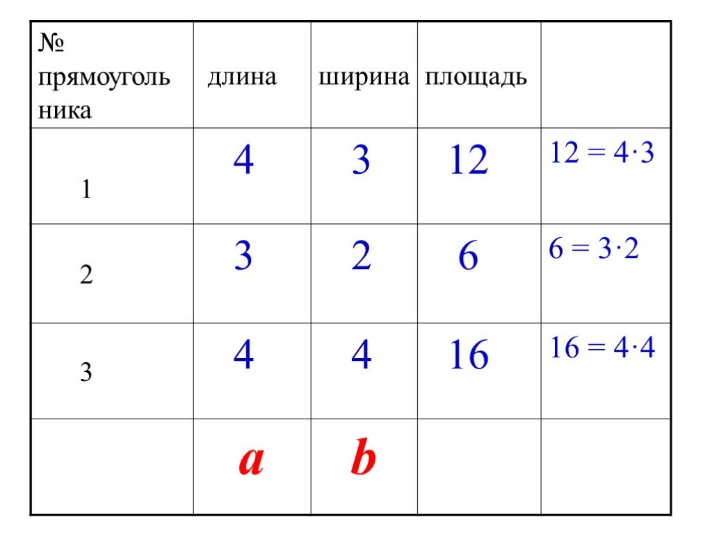 Заполни таблицу длина ширина площадь. Таблица длина ширина площадь. Ширина и площадь. Таблицы латинскими буквами длина ширина площадь.