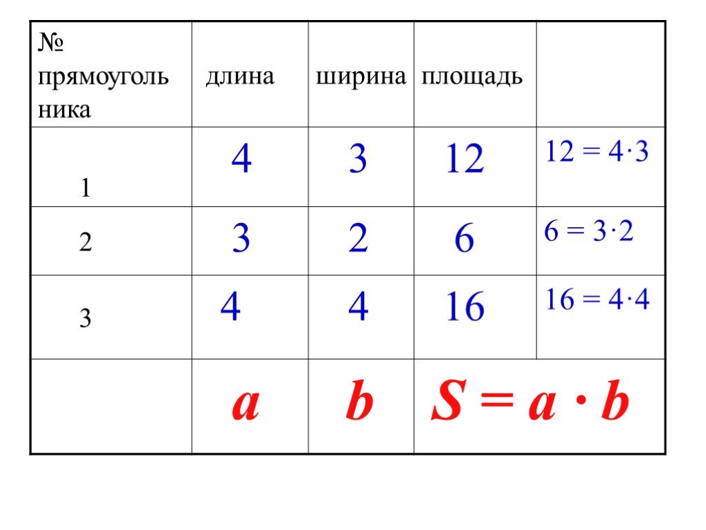 Заполни таблицу длина ширина площадь. Площадь 4,2.