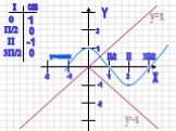 y=-x cos 0 П/2 П 3П/2 0 П П/2 3П/2 y=cosx