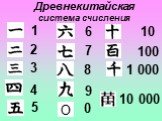Древнекитайская система счисления. 1 2 4 5 6 7 8 9 0 O 10 100 1 000 10 000