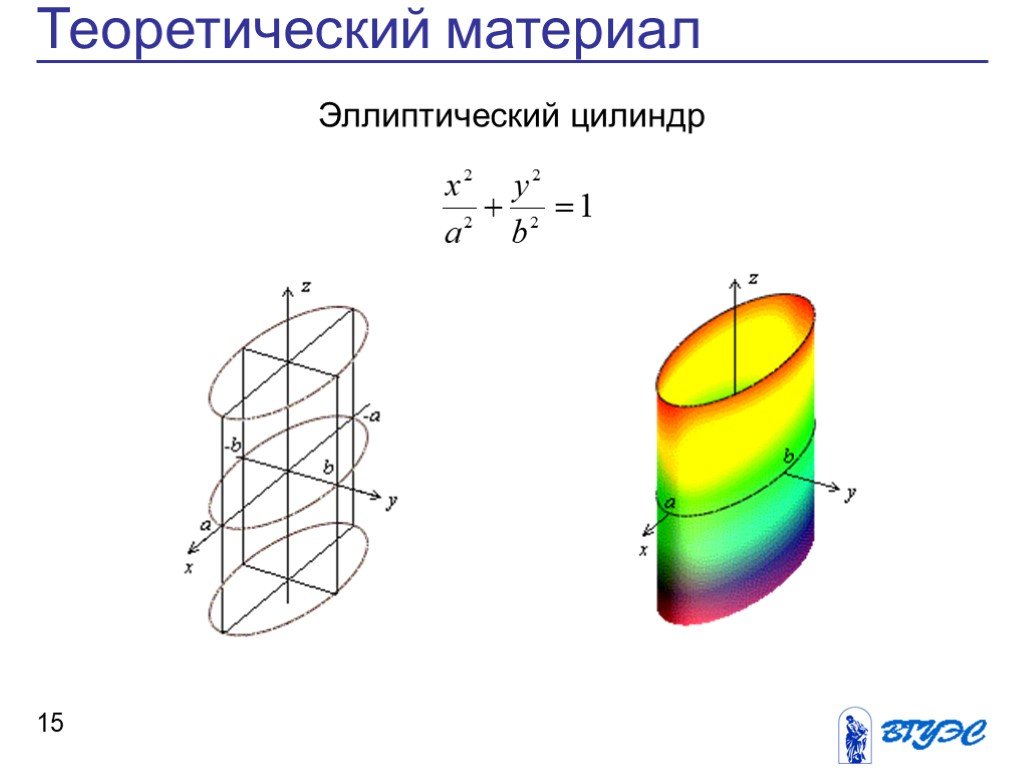Поверхности в пространстве. Эллиптический цилиндр уравнение. Эллиптический цилиндр поверхности. Уравнение эллиптического цилиндра в пространстве. Эллиптический цилиндр чертеж.