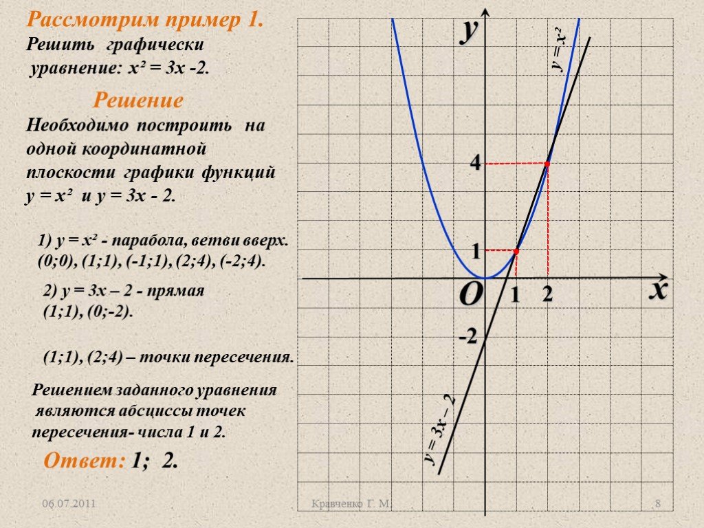 Решение функции y x2. Квадратичная функция Графическое решение уравнений 8 класс. Как решать задачи на график функции 7. График функции 9 класс как решать. Как решать график функций по алгебре.