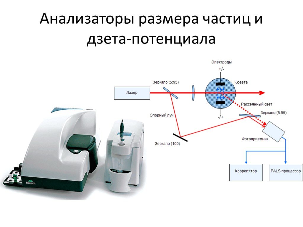 Анализатор определение. Лазерный анализатор размера частиц схема. Анализаторы размера частиц порошка. Анализатор размера частиц и Дзета-потенциала. Лазерный прибор для определения размера частиц.