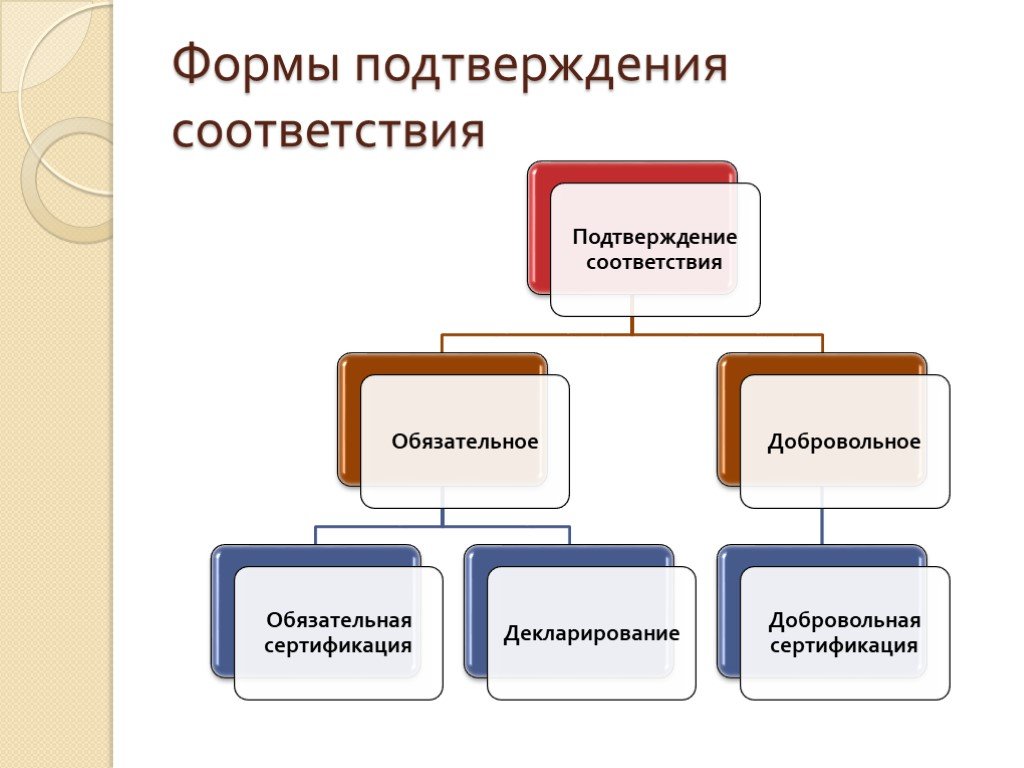 Какие формы оценки соответствия