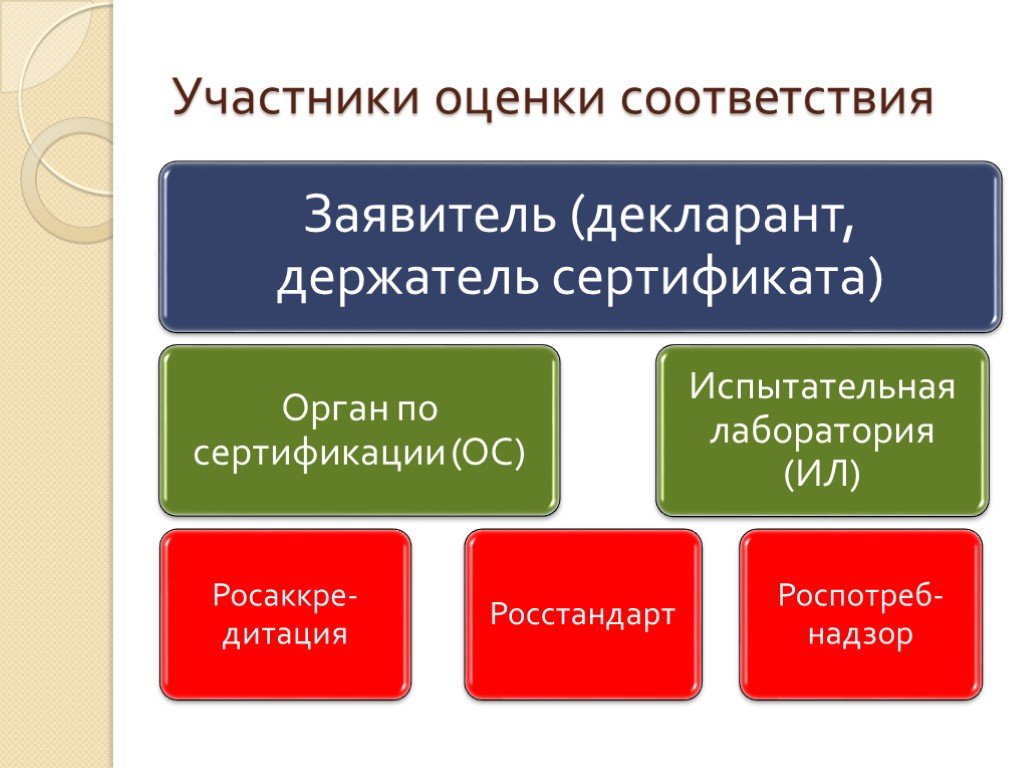 Показатели соответствия