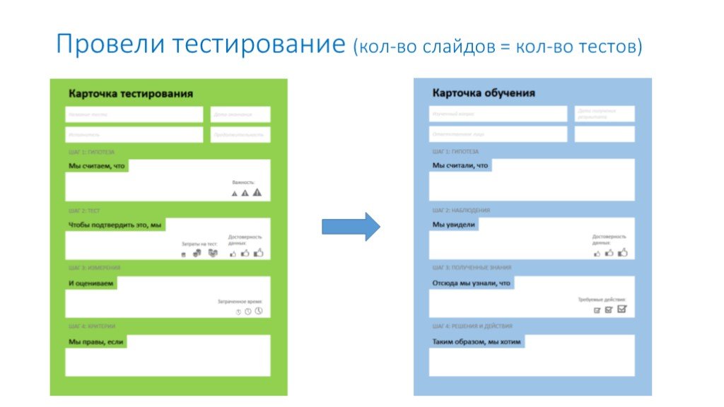 Карточка образования. Карточка тестирования. Карточка тестирования гипотез. Карточка тестирования и карточка обучения. Карточка обучения Strategyzer.