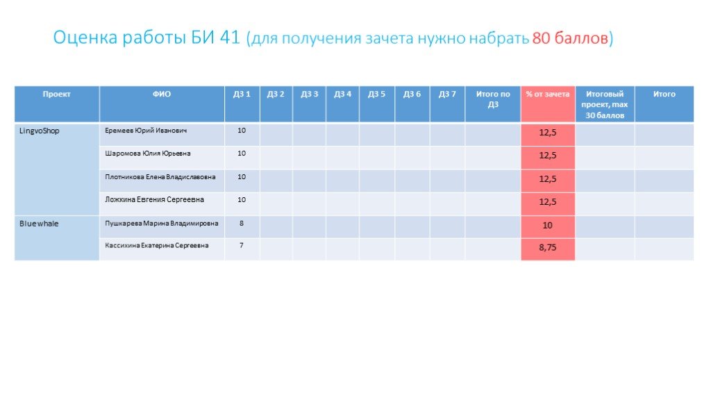 Баллы по проекту