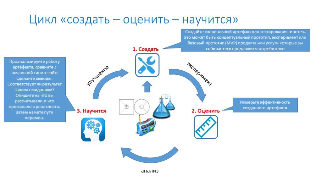 Оценивать создавать