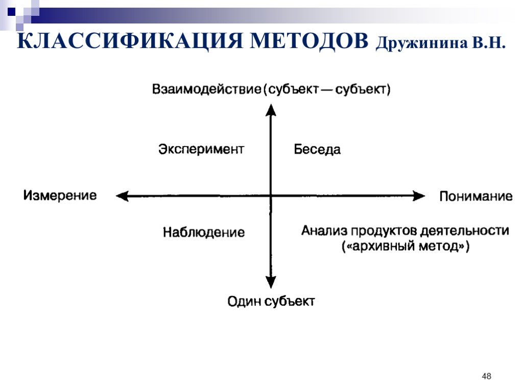 Методики н. Дружинин классификация методов психологического исследования. Классификация методов психологии Дружинина. Классификация методов психологического исследования Дружинина. Классификация методов психологического исследования по Дружинину.