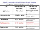 Узкий терапевтический/токсический индекс последствия завышенной/недостаточной дозы