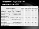 Показатели лицензионной деятельности в РБ
