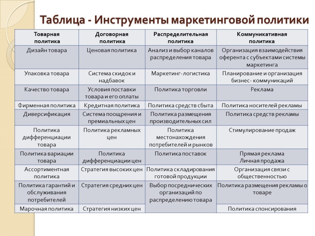 Виды проектов в маркетинге