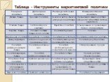 Таблица - Инструменты маркетинговой политики