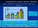 Correlation 2005: r = 96.3, p