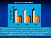 Острое облучение семян. Характеризующиеся повышенной частотой цитогенетических нарушений семена из подвергшихся техногенному воздействию популяций демонстрируют достоверно большую устойчивость к действию дополнительного острого -облучения