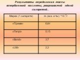 Результаты определения массы аскорбиновой кислоты, разрушаемой одной сигаретой. -3