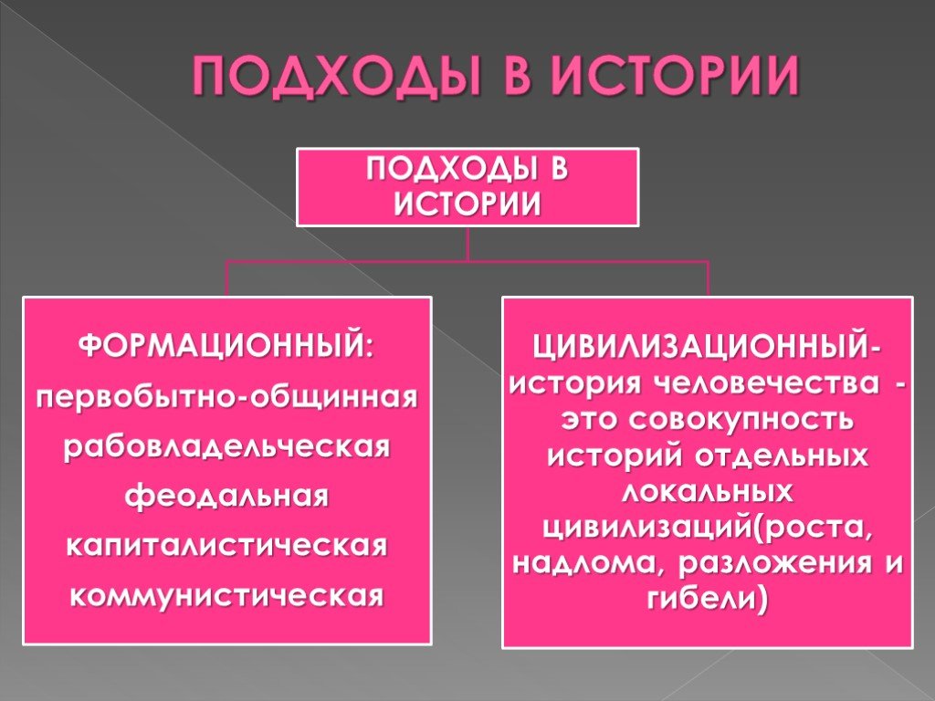 Суть какого подхода. Подходы к изучению истории. Формационный и цивилизационный подходы к изучению истории. Формационный и цивилизационный походы. Цивилизационный подход к изучению истории.