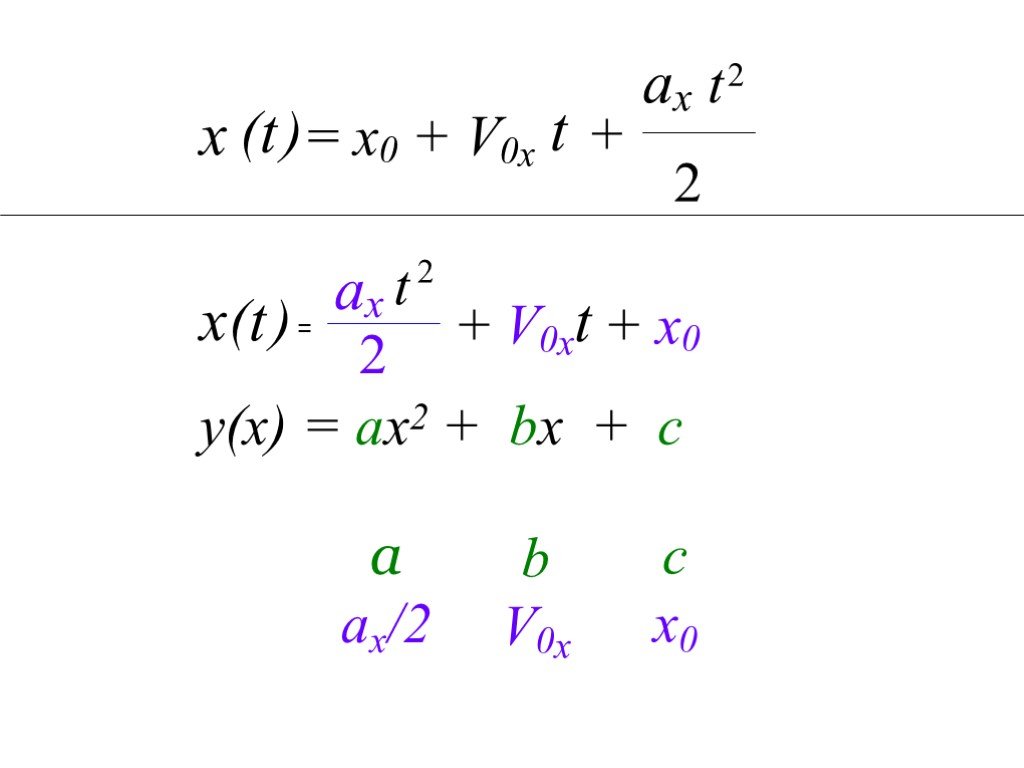 S v v 2a. SX=v0x•t + AX•t2/2. SX v0xt+Axt 2/2. Vx2-v0x2 2ax. Формула x=x0+VXT.