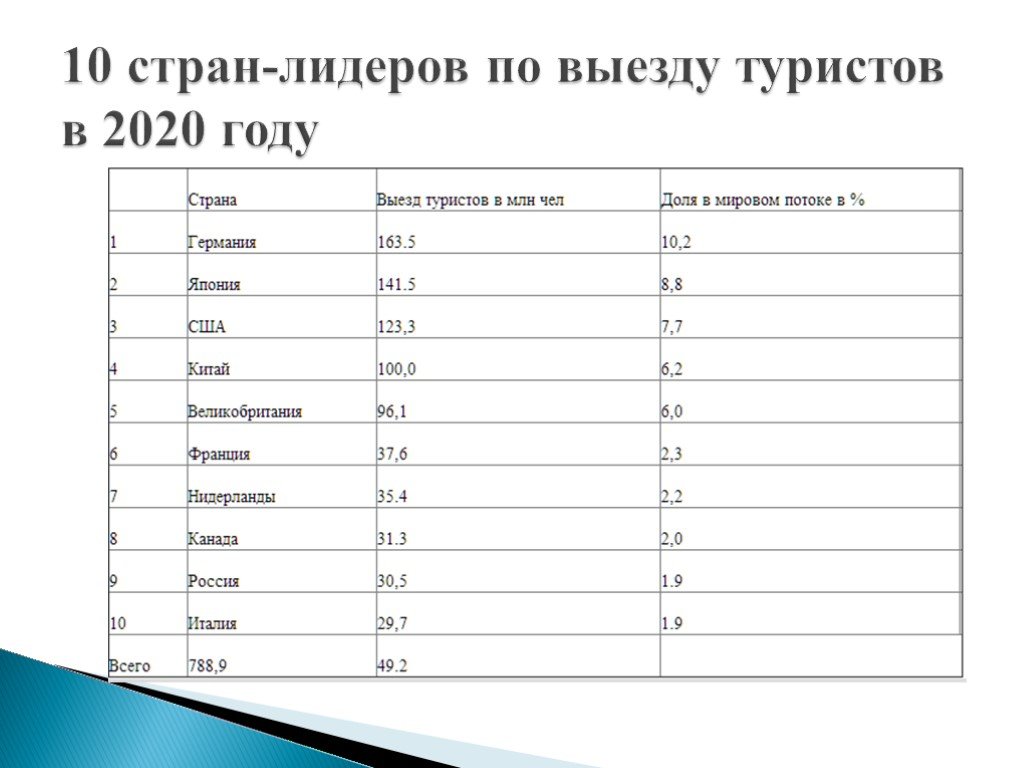 Перечень стран лидеров по развитию международного туризма. Страны Лидеры туризма.