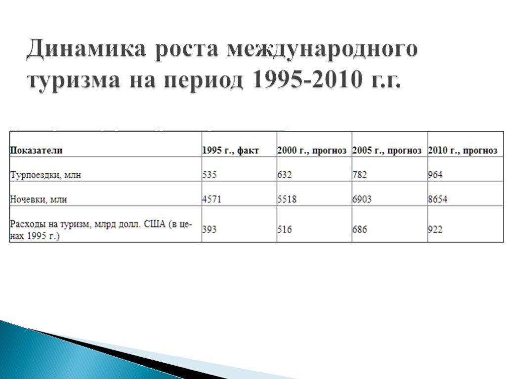 Тенденции развития туризма