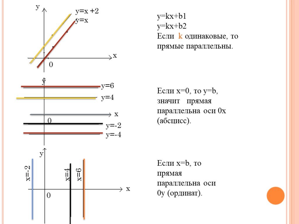 Параллельные графики. Прямая параллельная оси ординат. Прямые y =KX +B параллельны. Когда графики параллельны. Прямая параллельная оси 0х.