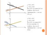 y=k1x+b1 y= k2x+b2 Если k1 не равно k2,то графики функций пересекаются в точке A(x;y). х у 0. y=k1x+b1 y= k2x+b2 Если k1 не равно k2; b-одинаковые, то графики функций пересекаются в точке (0;b)