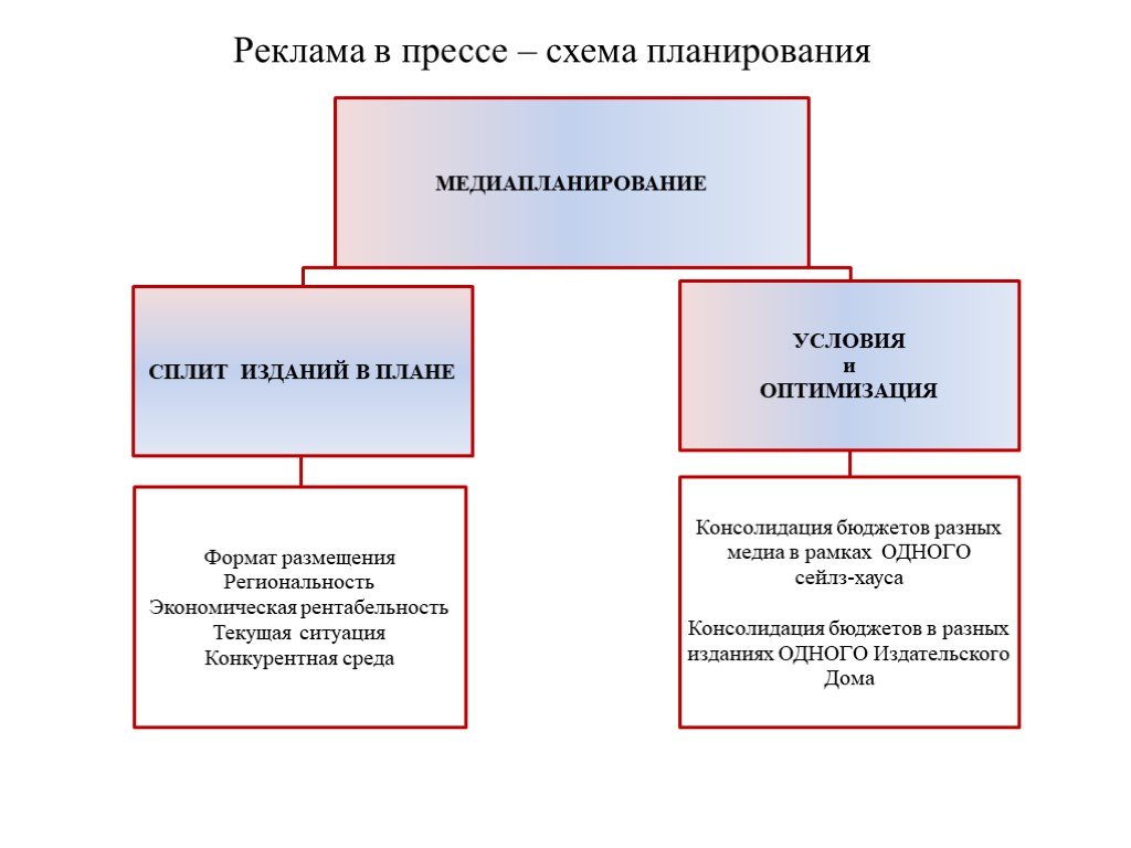 Реклама в прессе презентация