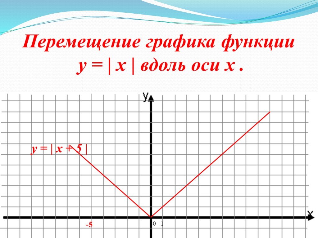 График переместится. Перемещение Графика функции. Передвижение графиков. Перемещение функции по графику. Графики на координатной плоскости.
