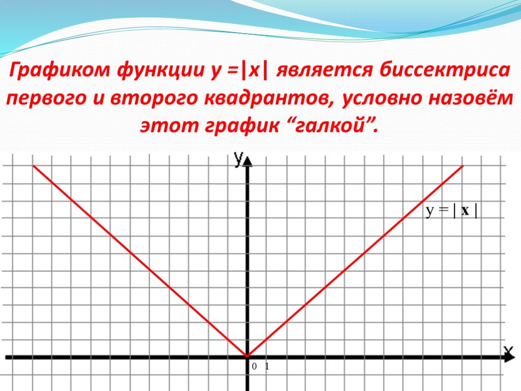 На прямой являющейся графиком. График функции y=x. Графиком функции является. График функции для презентации. График функции плоскости.