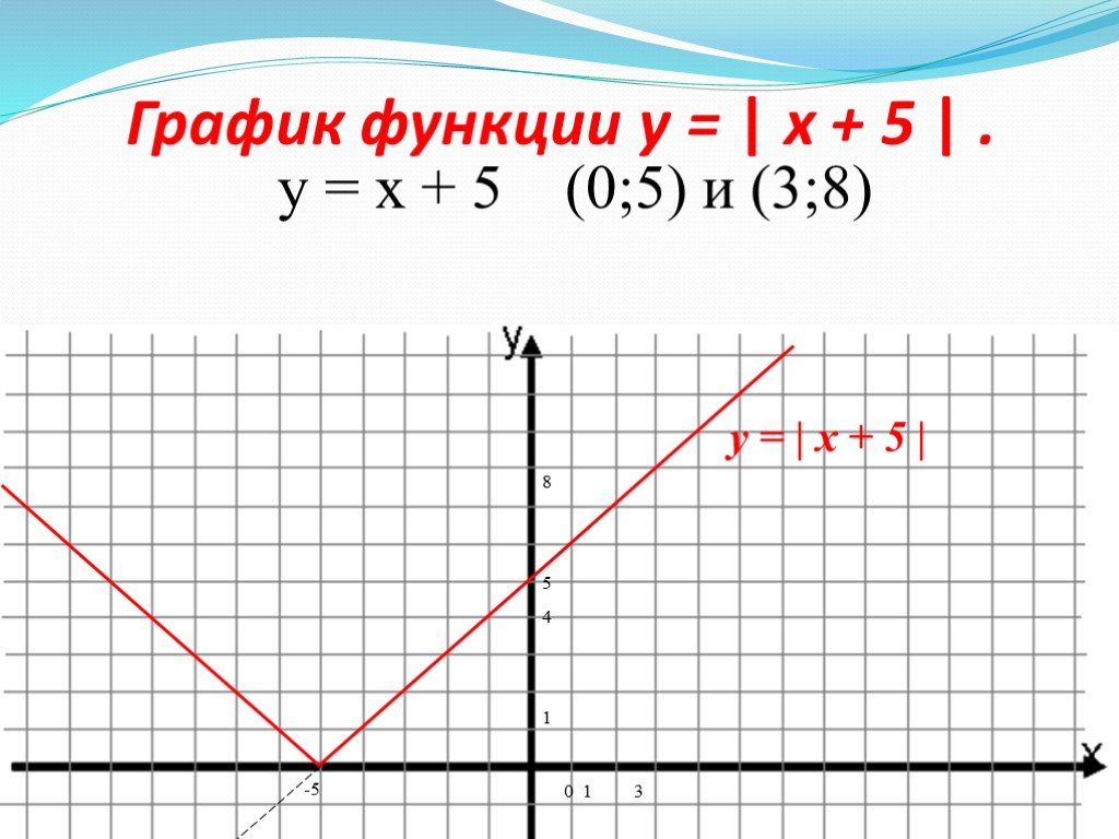 Y 3x 0 5 график. Y 5 X график функции. Построить график y=5x. График функции y=x (5;5). Y 5 график функции.