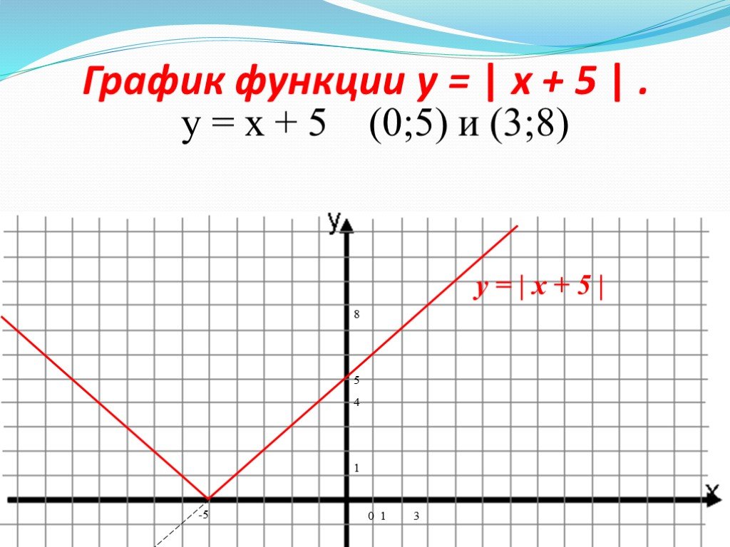 Установить график y 2x 5