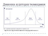 Динамика аудитории телевидения. http://broadcasting.ru/articles2/content/mass-media-programmirovanie-na-tv