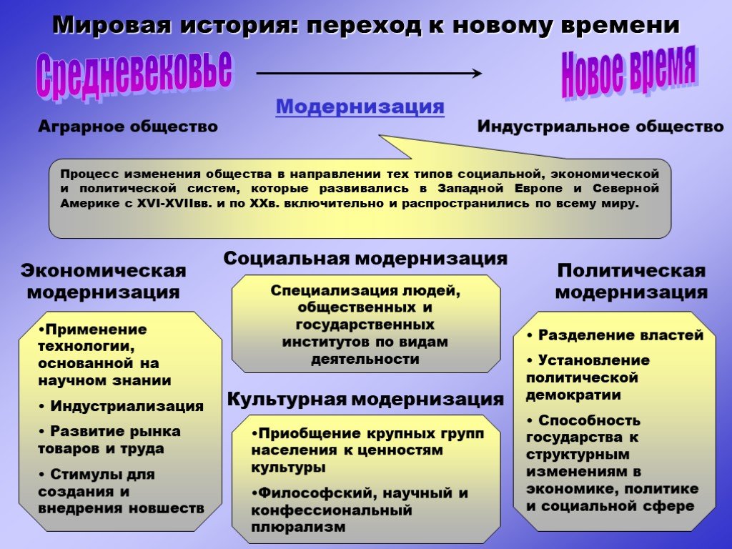 Процессы нового времени. Причины перехода в новое время. Предпосылки перехода к новому времени. Модернизация в новое время. Модернизация в истории нового времени.