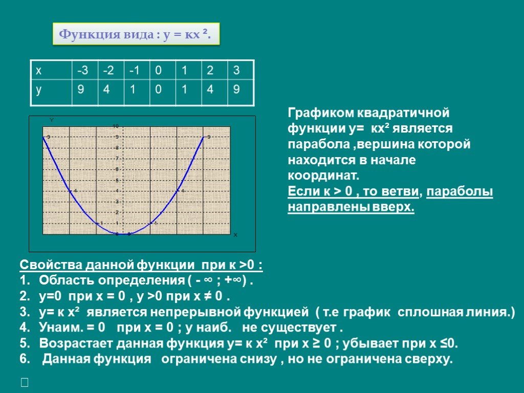 Функция kx свойства. Графиком квадратичной функции является. Графиком функции у=0 является. Функция графиком которой является парабола. Функция k/x2.