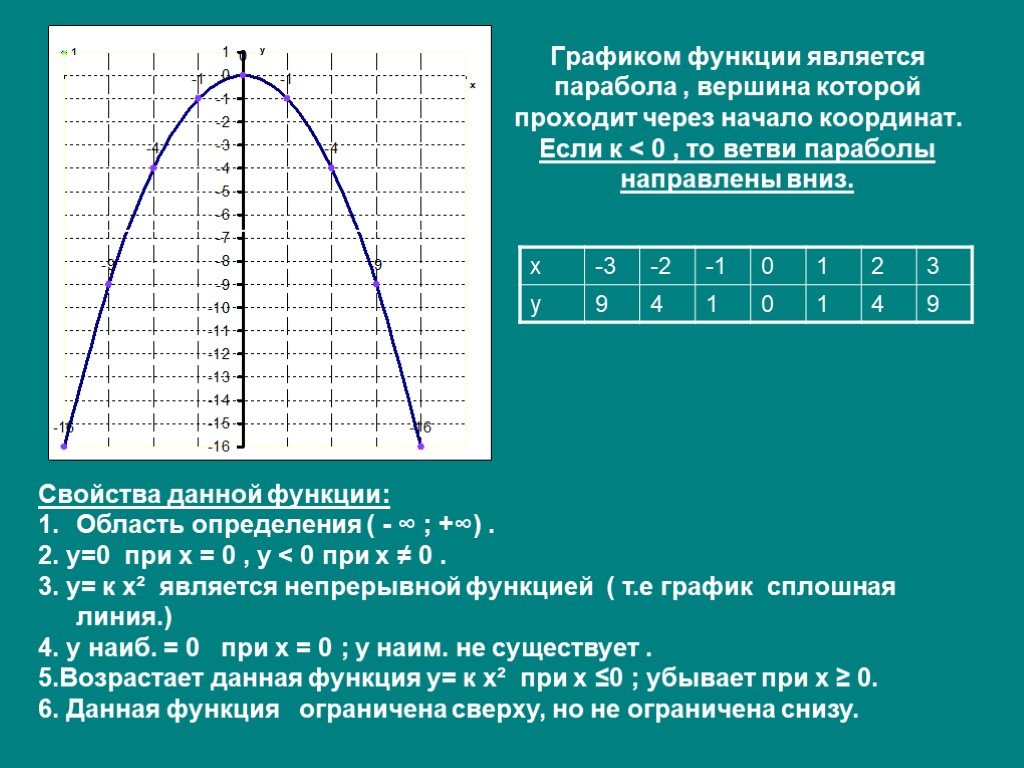 Парабола проходящая через начало координат. График параболы ветви вниз. График квадратичной функции ветви вниз. Функция параболы ветви вниз. График функции парабола ветви вниз.