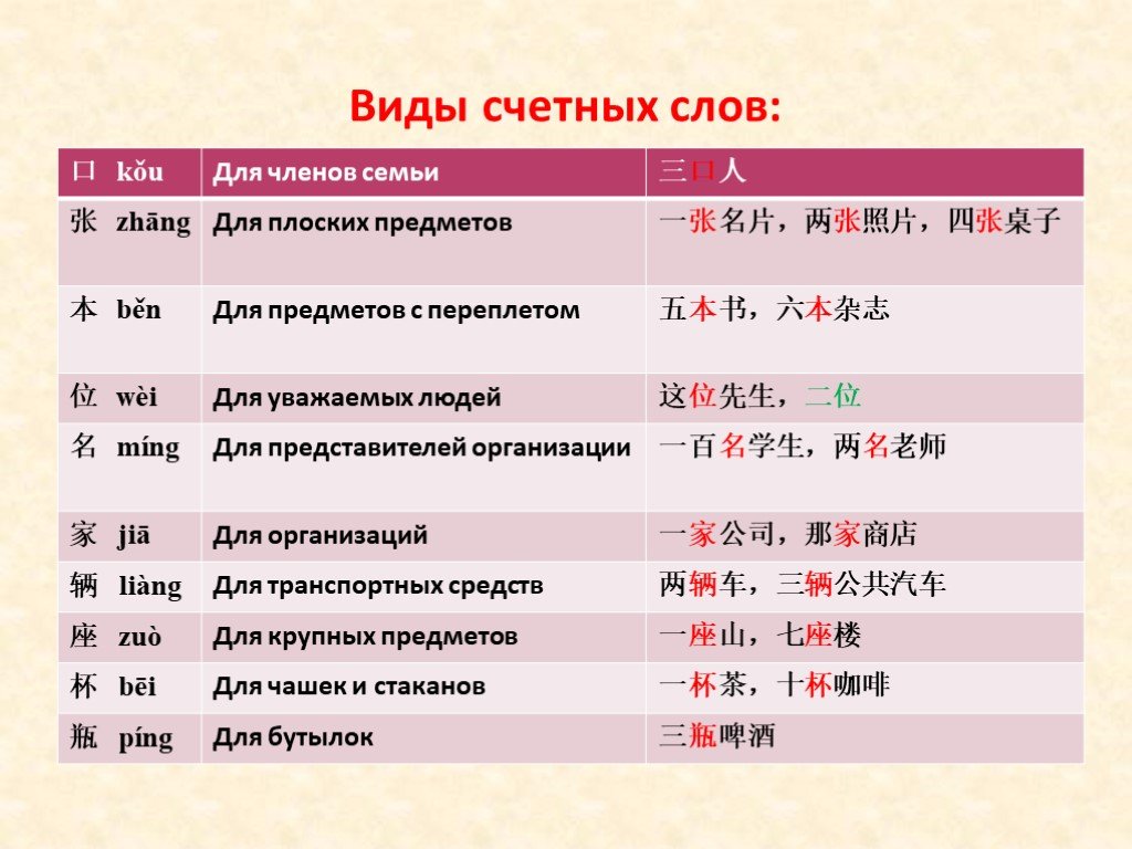 Счетные таблица. Счетные слова в китайском языке. Счетные слова. Счетные Сова в китйском. Таблица счетных слов.