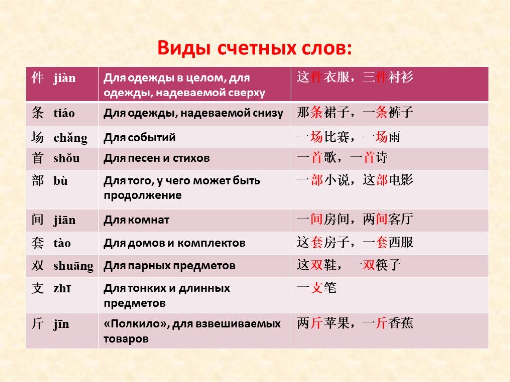 Счетные таблица. Счетные слова в китайском языке. Счетные слова. Счетные Сова в китйском. Счетные слова в китайском языке таблица.