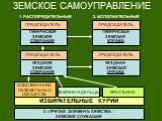 ЗЕМСКОЕ САМОУПРАВЛЕНИЕ. ГУБЕРНСКОЕ ЗЕМСКОЕ СОБРАНИЕ. ГУБЕРНСКАЯ ЗЕМСКАЯ УПРАВА. ПРЕДСЕДАТЕЛЬ. УЕЗДНОЕ ЗЕМСКОЕ СОБРАНИЕ. УЕЗДНАЯ ЗЕМСКАЯ УПРАВА. ИЗБИРАТЕЛЬНЫЕ КУРИИ. ЗЕМЛЕВЛАДЕЛЬЦЫ. СОБСТВЕННИКИ НЕЗЕМЕЛЬНЫХ ИМУЩЕСТВ. КРЕСТЬЯНЕ. 1. РАСПОРЯДИТЕЛЬНЫЕ. 2. ИСПОЛНИТЕЛЬНЫЕ. 3. «ТРЕТИЙ ЭЛЕМЕНТ» ЗЕМСТВА – ЗЕМ