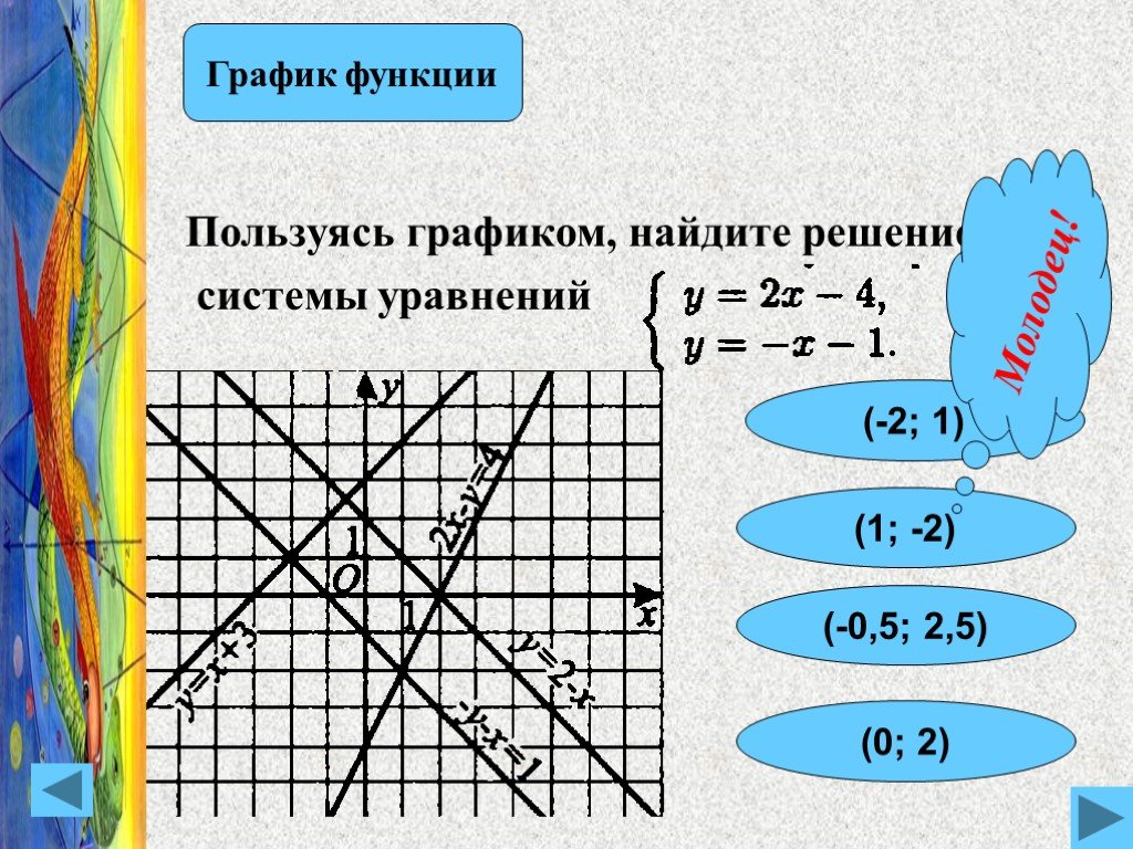 Найдите графическим. Использкйте график Найдит. Пользуясь графиком функции Найдите. Нашел Графическое. Как найти уравнение по графику.