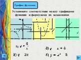 Установите соответствия между графиками функции и формулами их задающими
