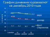 График динамики курса валют за декабрь 2010 года