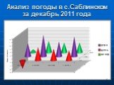 Анализ погоды в с.Саблинском за декабрь 2011 года