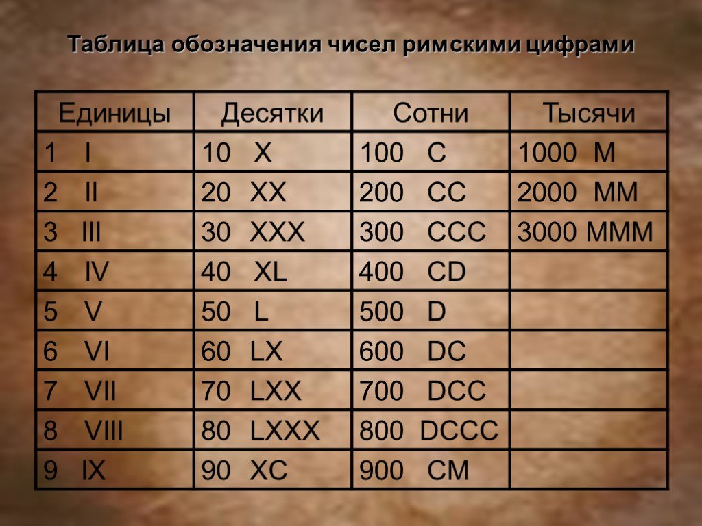 Таблица римских цифр с переводом на русские. Ноль римскими цифрами. Веки римские цифры. Века таблица римскими. Века римскими цифрами.